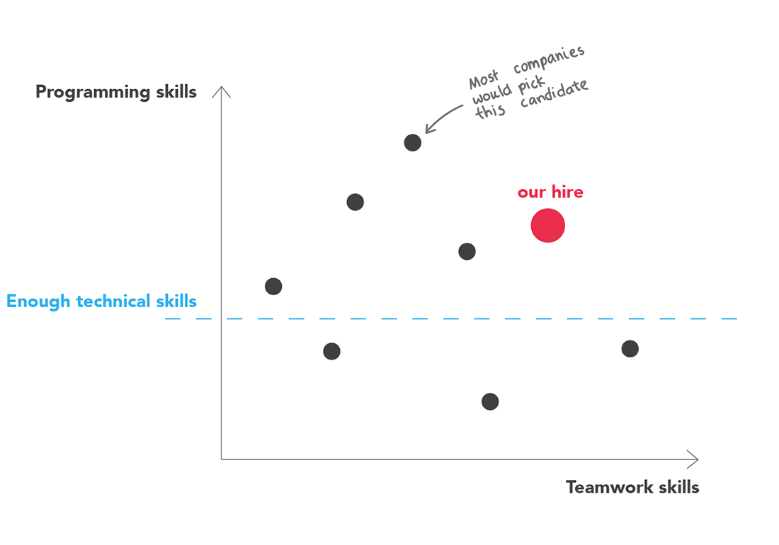 Graph showing that we prefer to hire someone with better team skills than someone who's the best in programming.